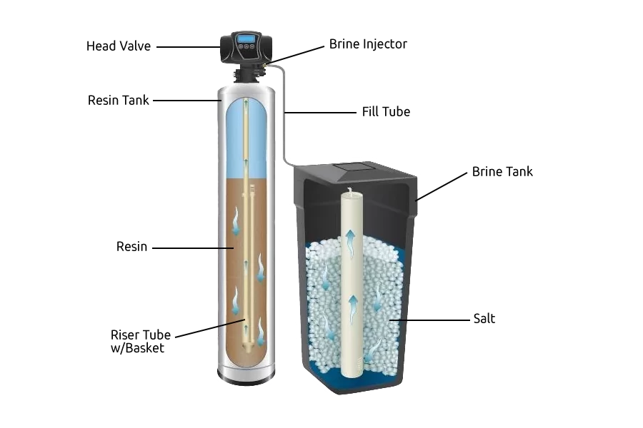 What Is a Water Softener