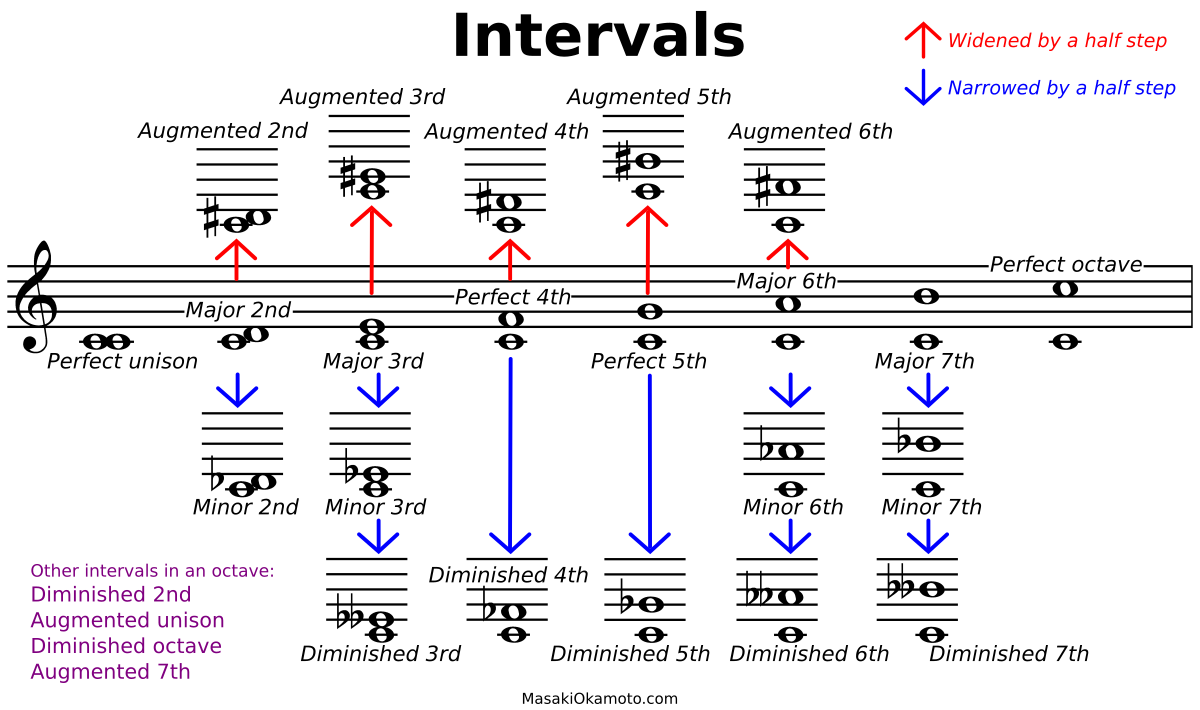 How to Monetise a Musical Interval