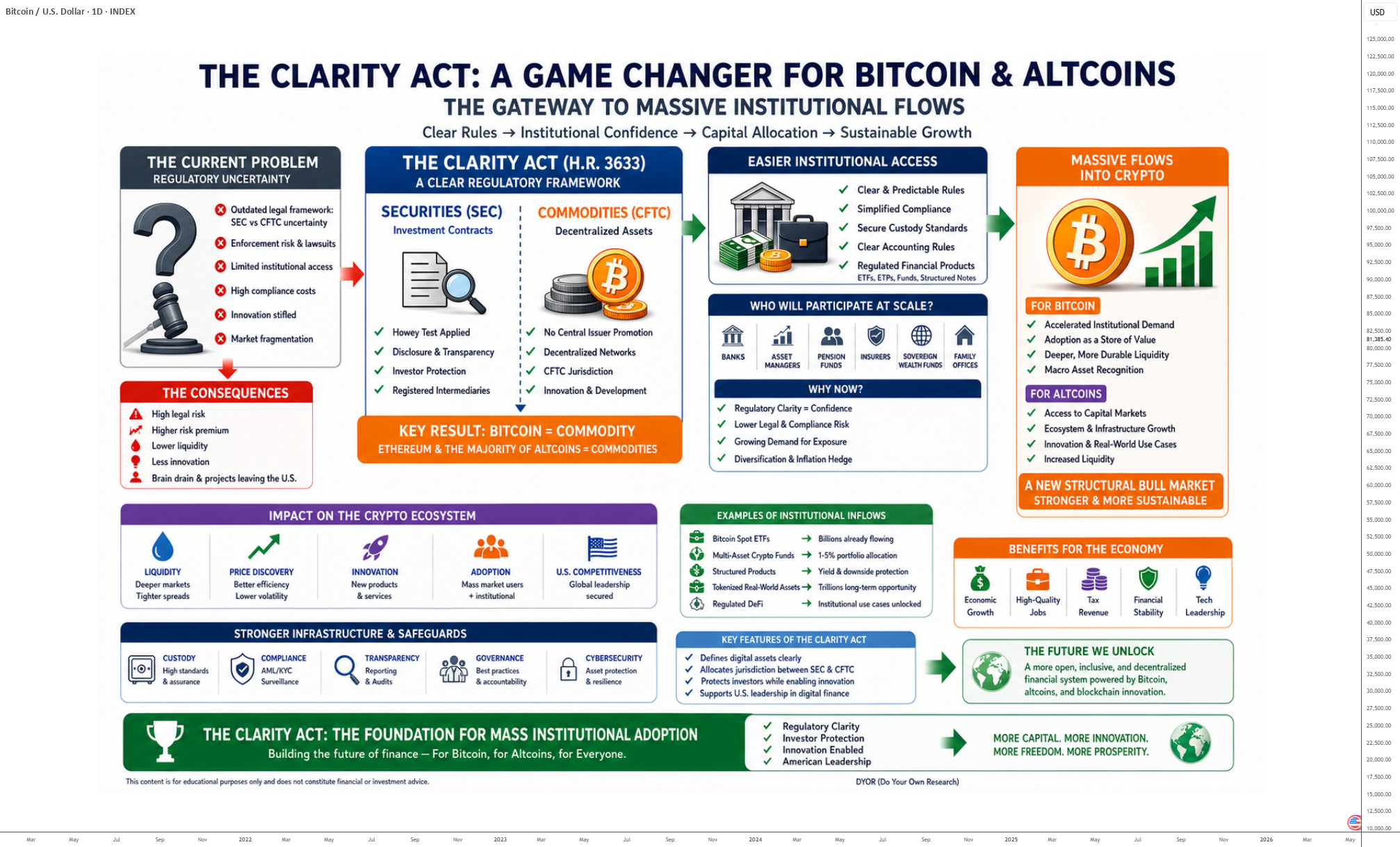 Crypto Clarity Act Explained: What the Bill Would Change for Bitcoin and Digital Assets