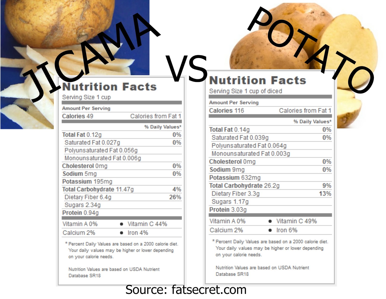 Carbs in Jicama vs Potato