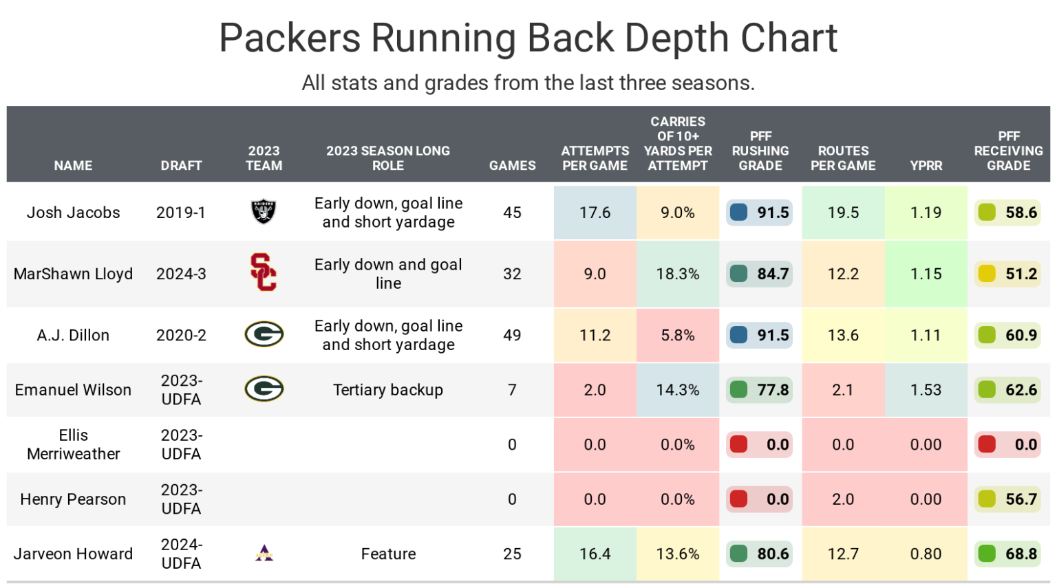 Updated Green Bay Depth Chart: How Josh Jacobs’ Absence Impacts the Team