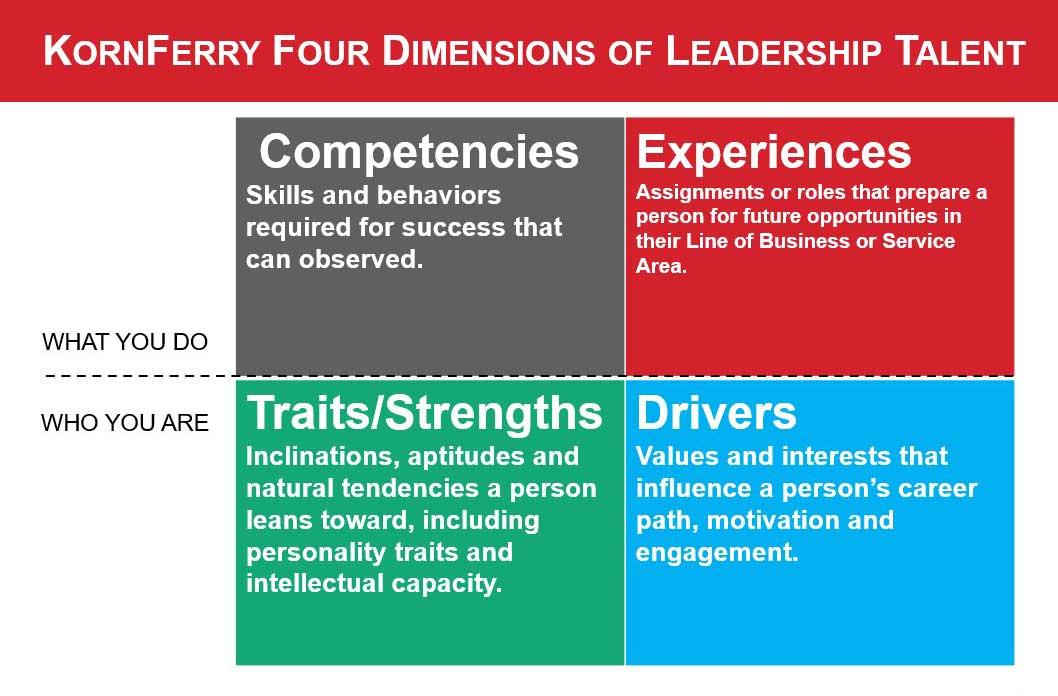 Korn Ferry Four Dimensions of Leadership