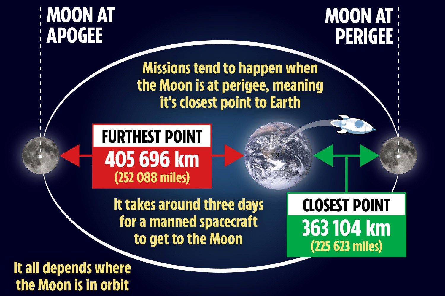 How Long Will It Take to Get to the Moon
