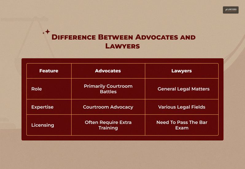 Difference Between an Attorney and Advocate