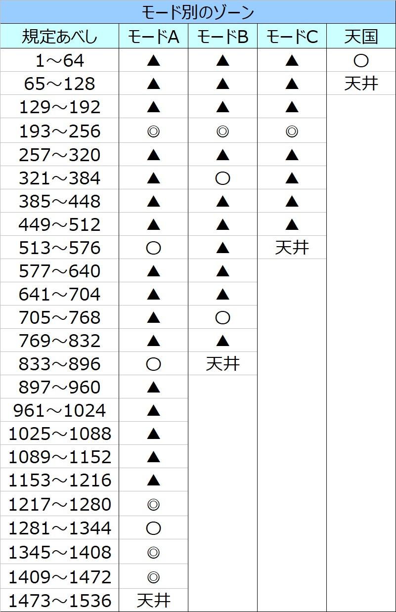 北斗の拳 転生の章2モード移行の真相！天井あべしと損しないやめどき解説