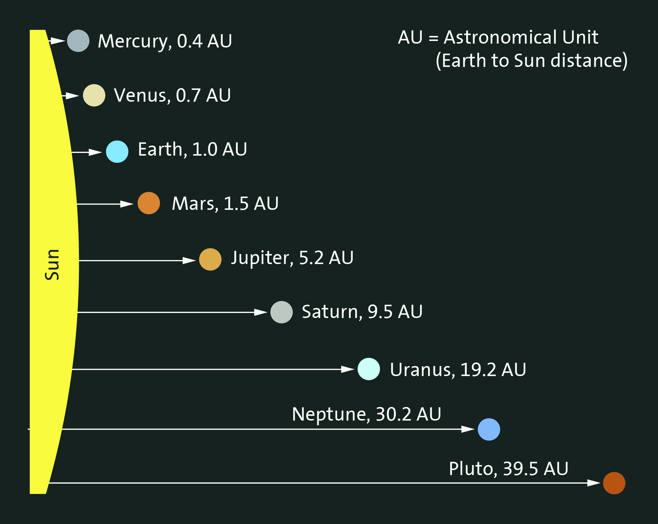 How Many Astronomical Units Is Venus from the Sun