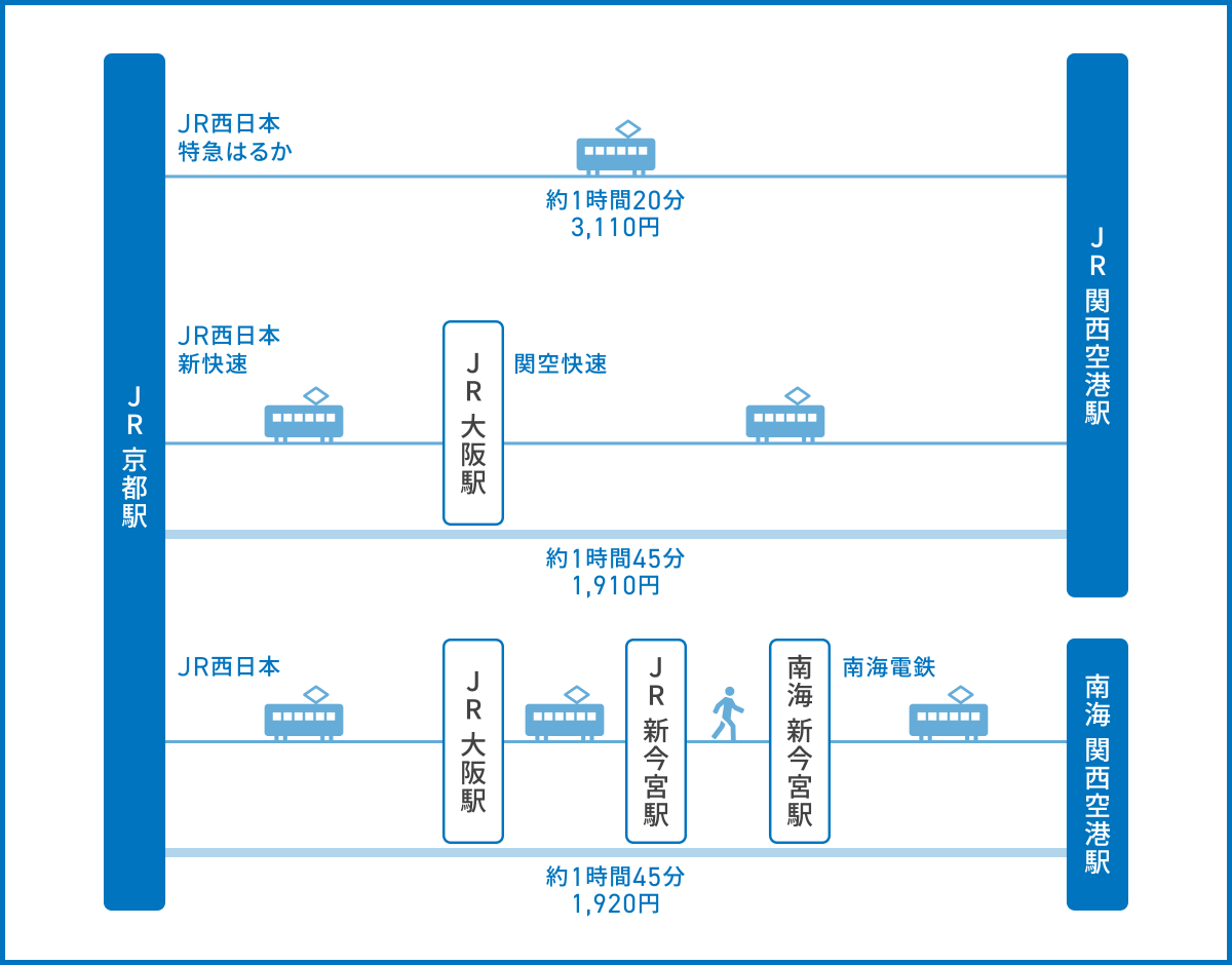 神戸空港から京都駅の最安最速ルート！直通バスの罠と新快速の結論