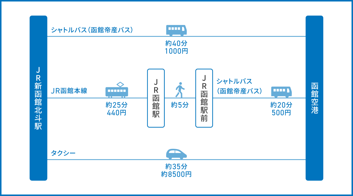 函館駅から函館空港の行き方完全比較！バス・タクシー・Ic注意点