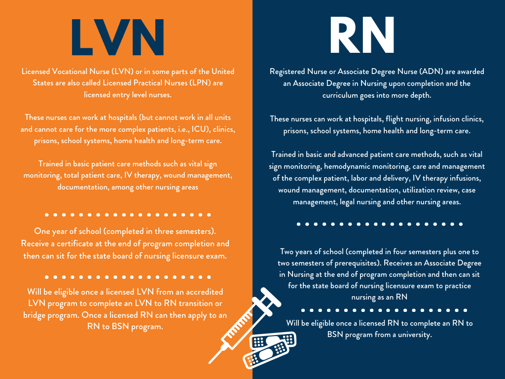 What Does Lvn Stand For