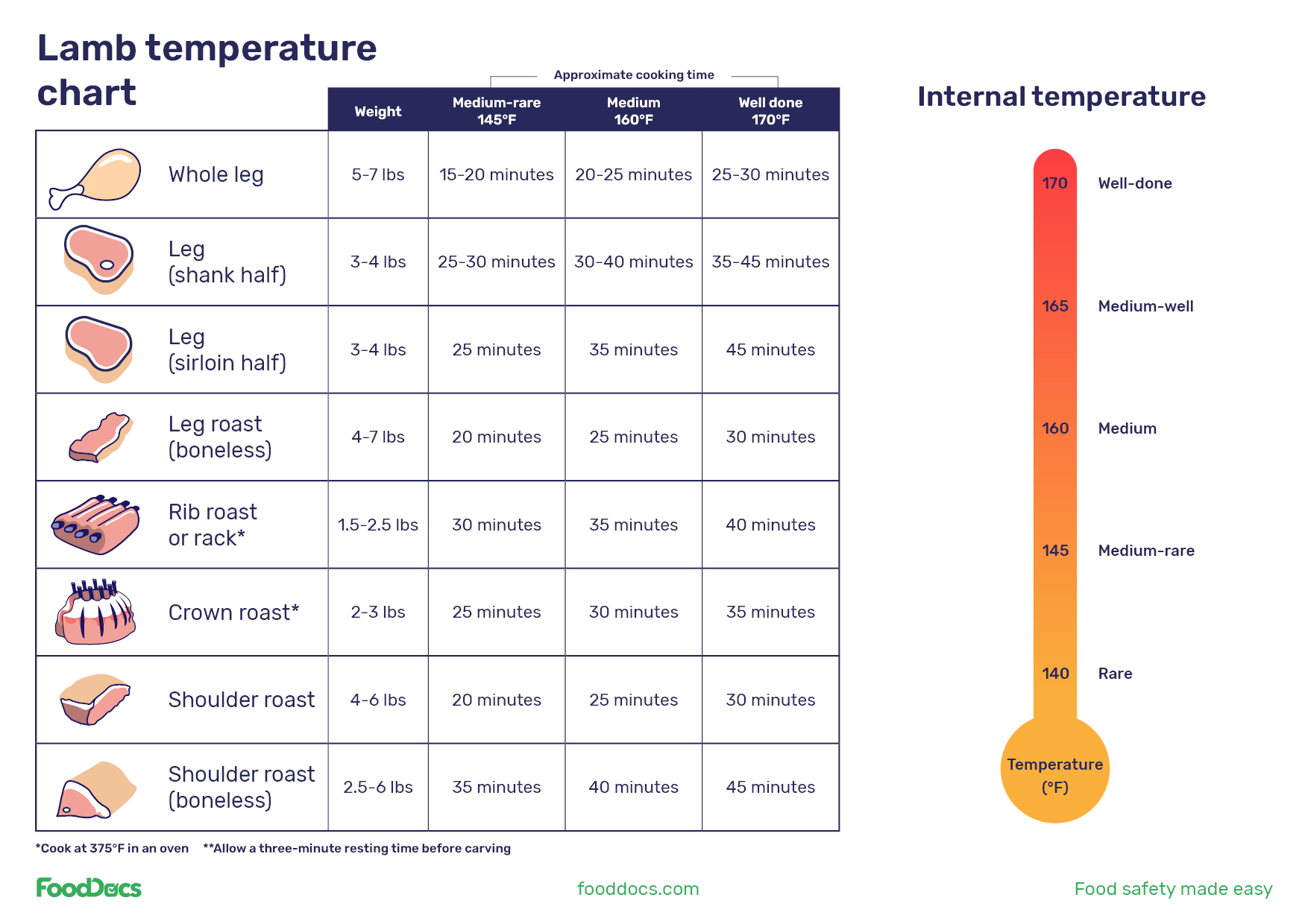 Internal Temperature of Lamb Medium Rare