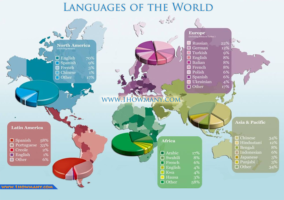 How Many Different Languages in the World