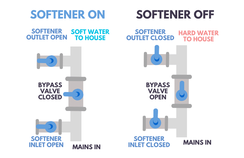 How to Bypass the Water Softener