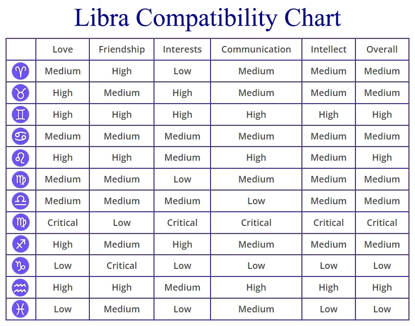 Libras Are Compatible with What Sign