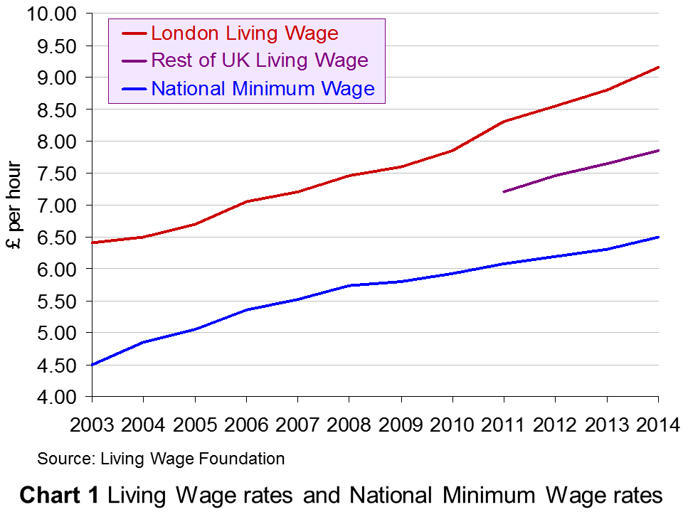 What Is London Living Wage Annually
