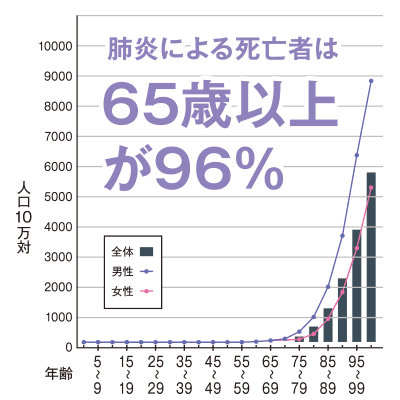 【熱愛】 肺炎 で 亡くなる ケース 最新ファイル＆画像まとめ #945
