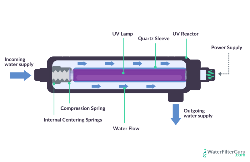 What Does a Uv Light Do for Water
