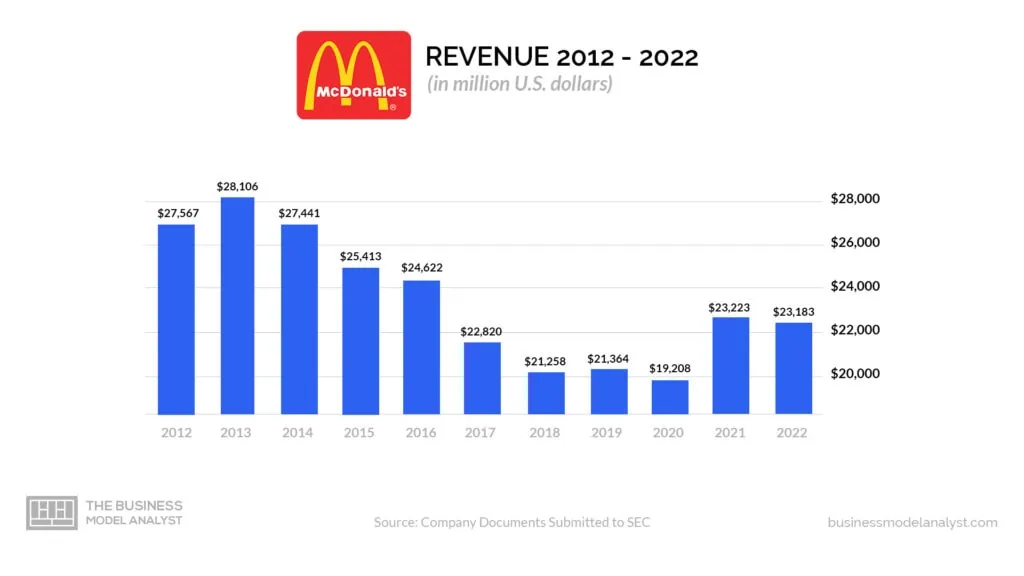 How Much Does Mcdonald's Make a Year