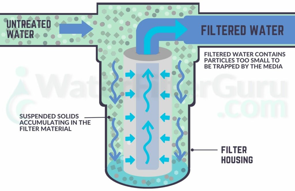 What Is a Sediment Filter