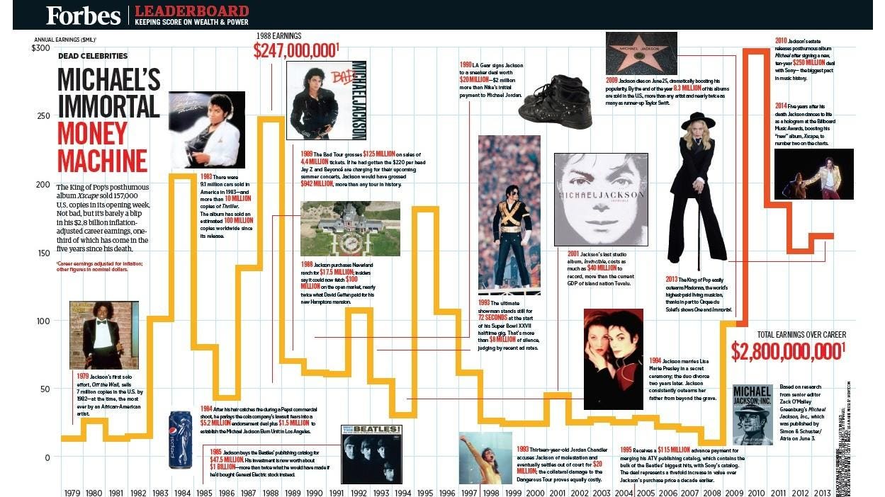 How Much Money Does Michael Jackson Have