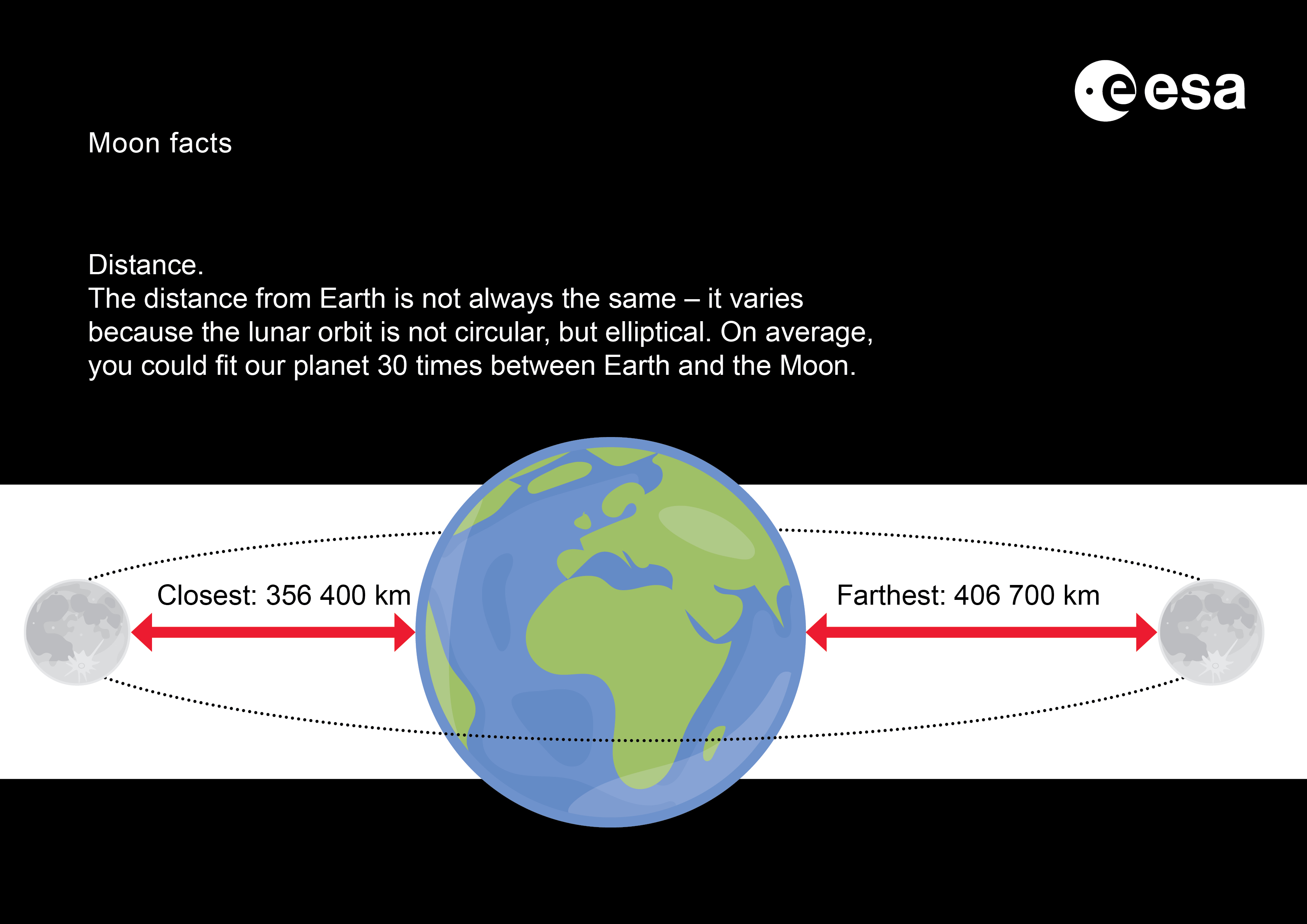 What Is the Distance from the Moon to the Earth