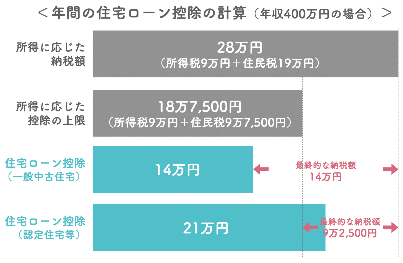 中古マンション住宅ローン控除で最大いくら戻る？2026年最新の罠