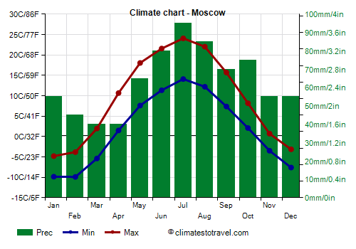 What Is the Climate in Moscow