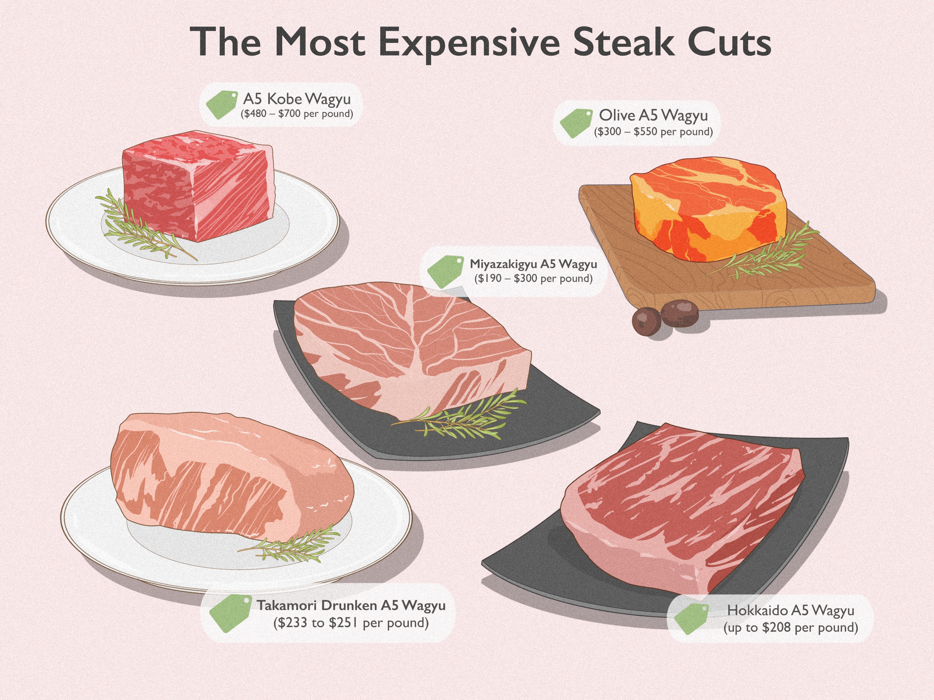Why Is Steak Expensive