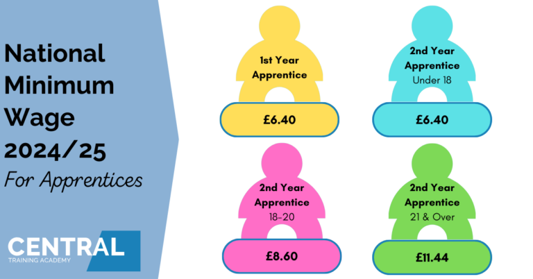 What Is the Wage for an Apprentice