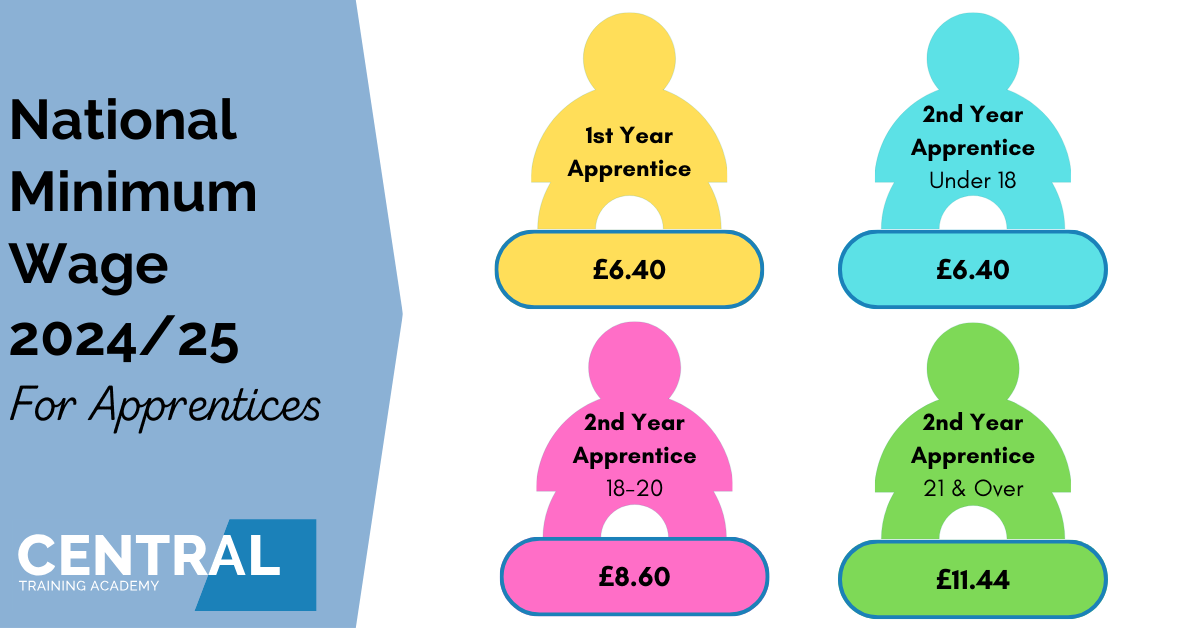 How Much Is an Apprentice Wage
