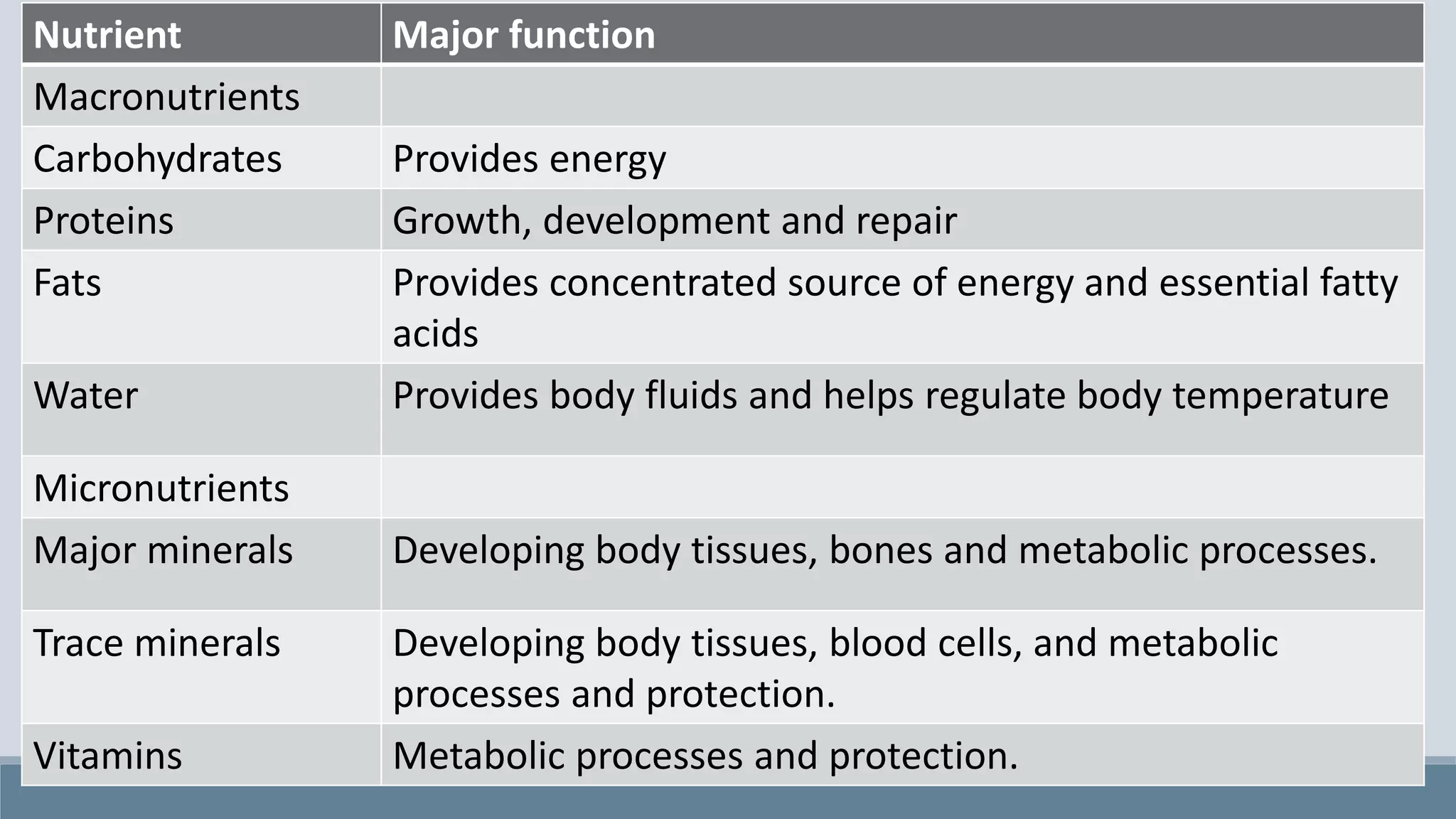 What Nutrient Helps Regulate Body Temperature and Transport Nutrients