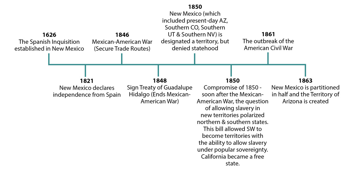 Important Historical Events in New Mexico