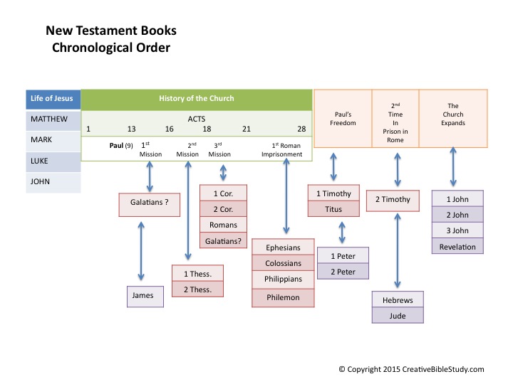 27 Books of the New Testament in Chronological Order