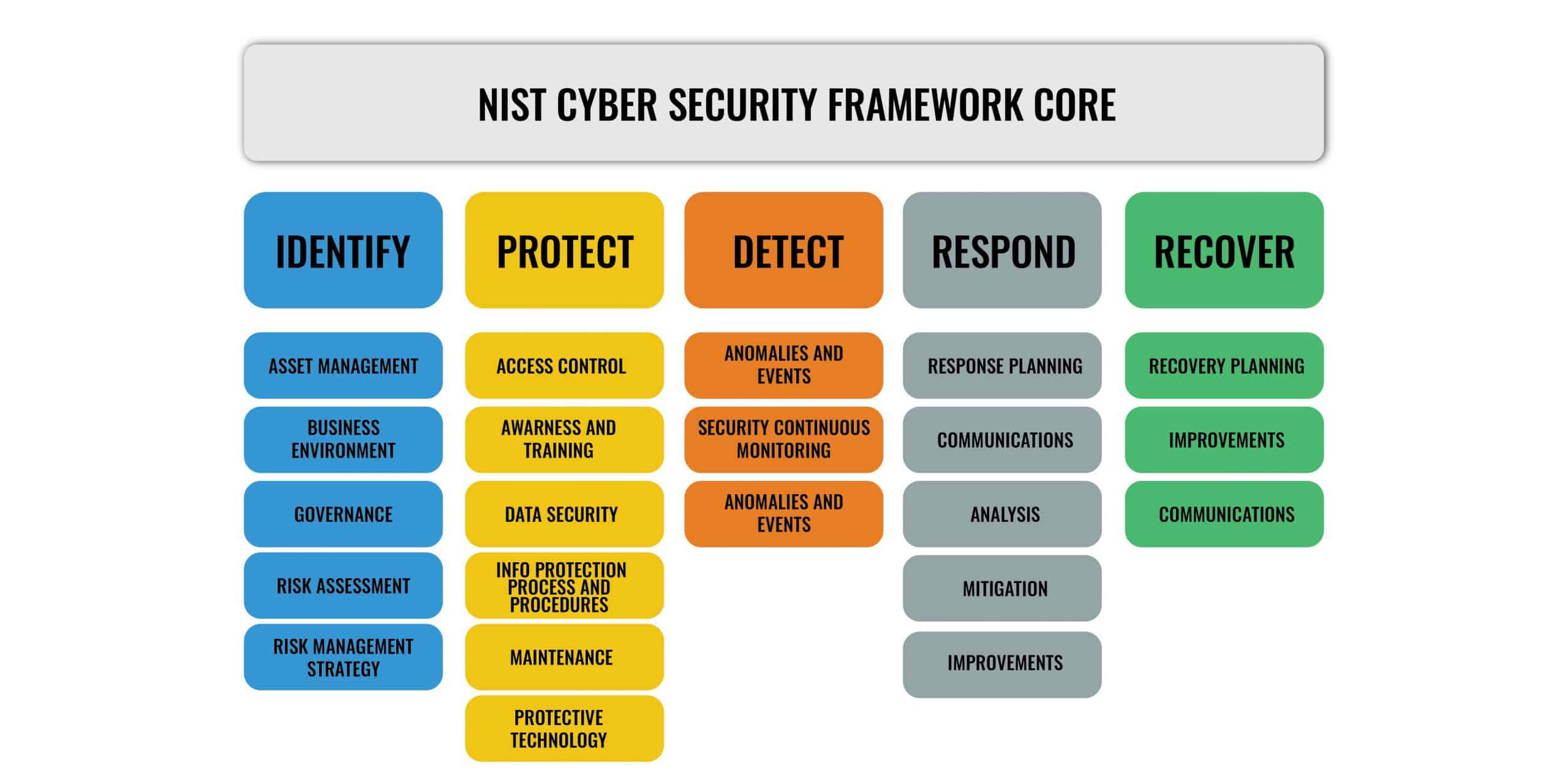 Nist Cybersecurity Frameworks