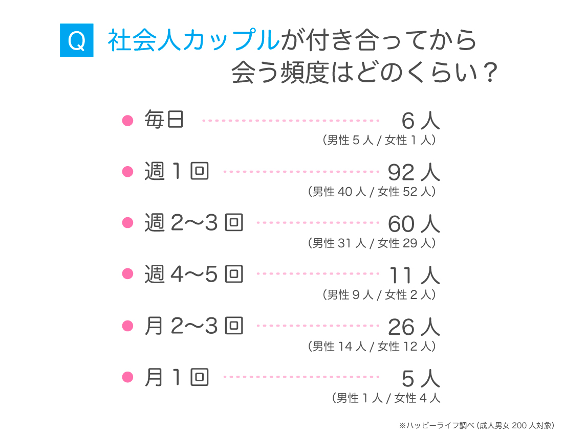 社会人カップルが会う頻度の平均は？長続きする理想ペースの真相