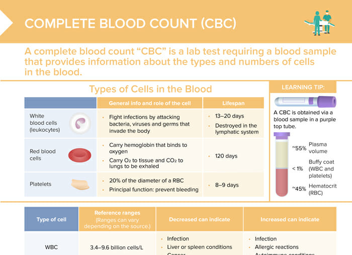 Cbc Medical Terminology