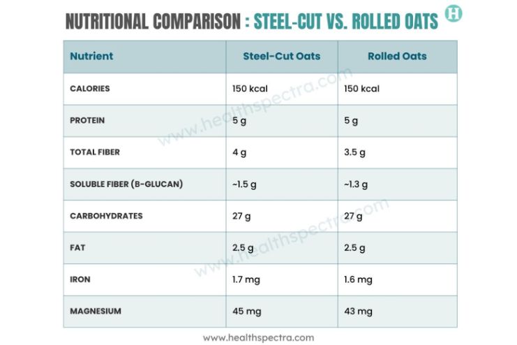 Do Steel Cut Oats Have More Fiber Than Rolled Oats