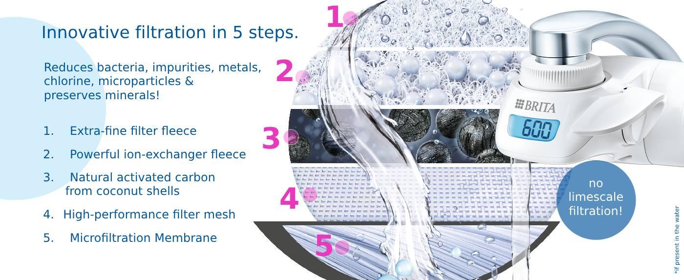 Brita Water Filter How It Works