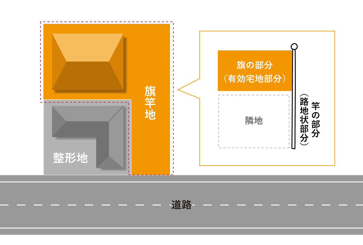 旗竿地とは？安い理由と購入後に大後悔する落とし穴をプロが徹底解説