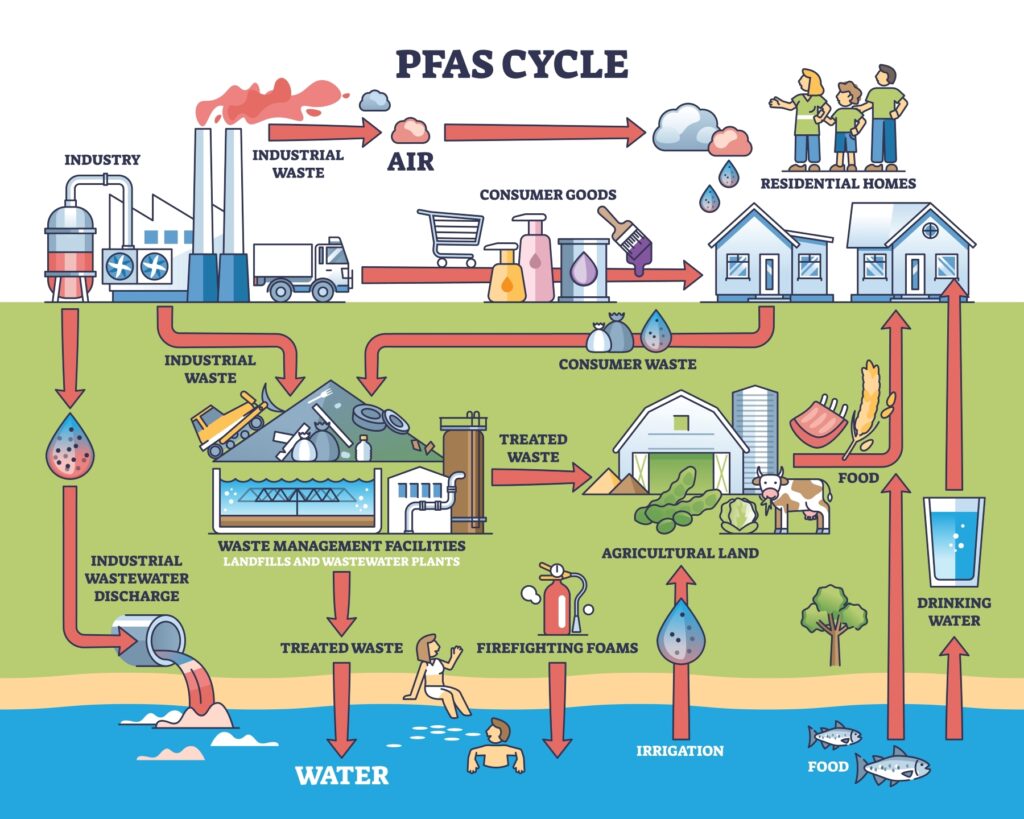 How to Reduce Pfas in Water