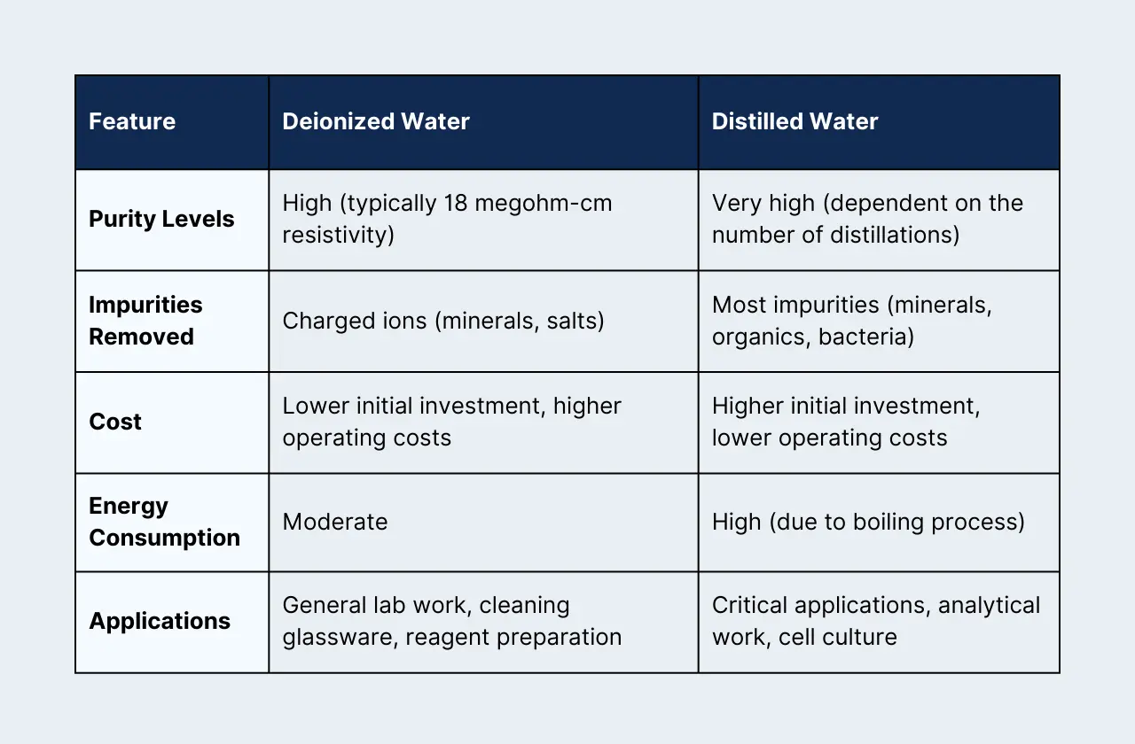 Is Distilled Water Same as Deionised Water