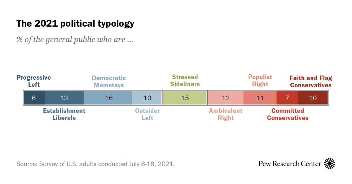 Https Www Pewresearch Org Politics Quiz Political Typology