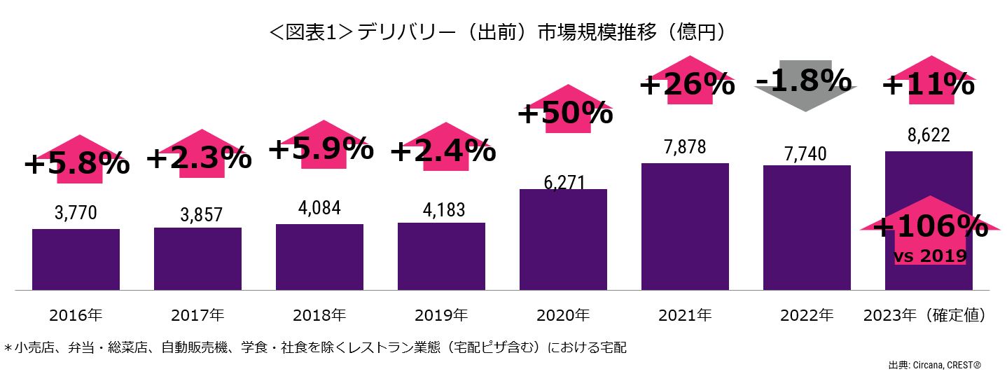 フードデリバリー市場規模の真実！コロナ特需後の2026年勢力図