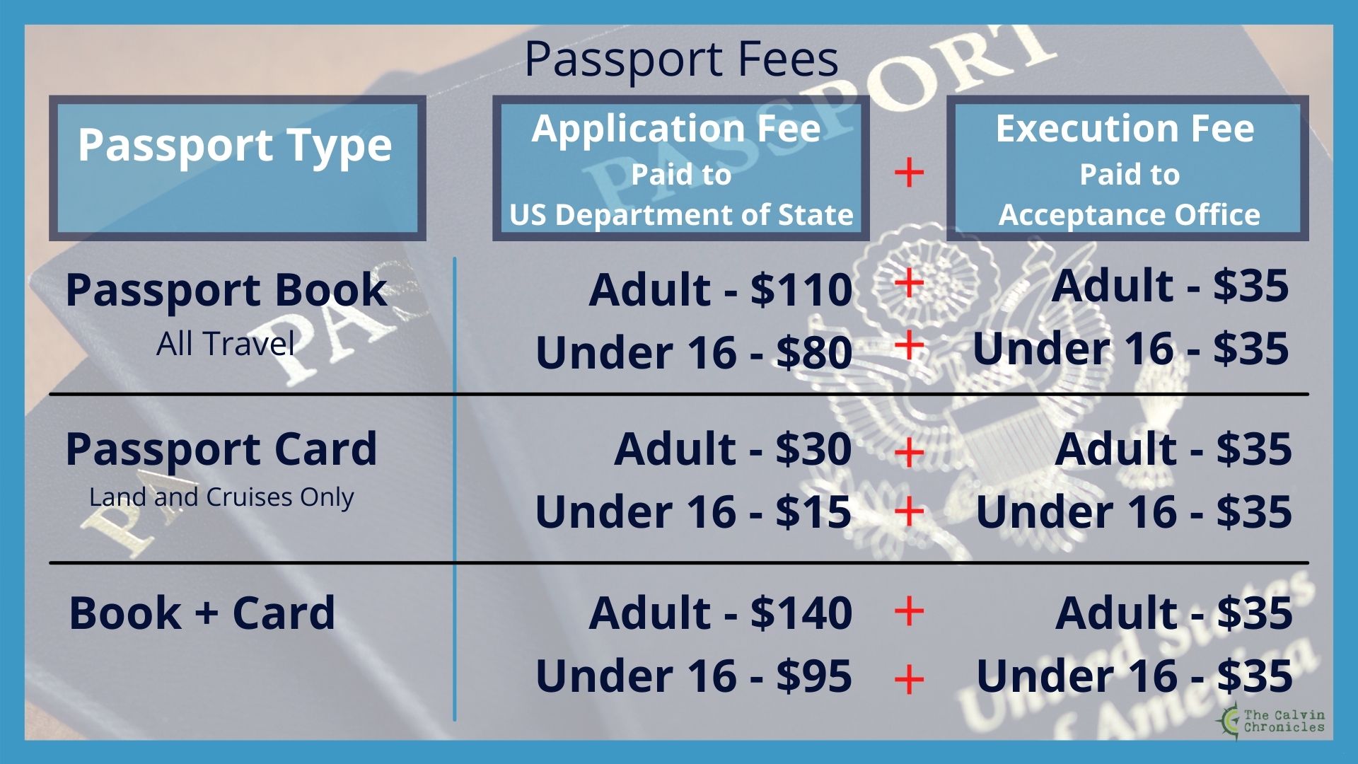 How Much Is Does a Passport Cost