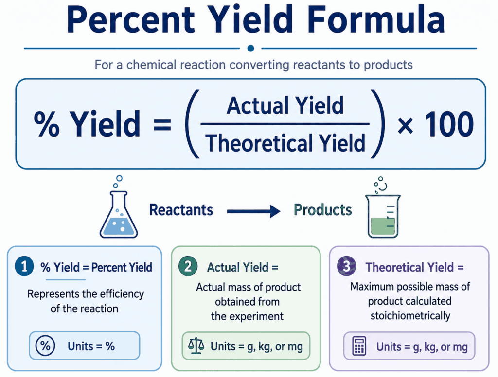 What Is the Formula for Theoretical Yield