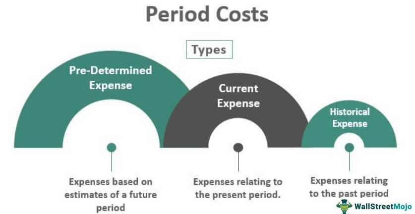What Are Period Costs
