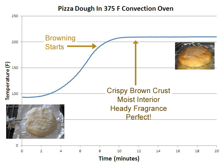 What Temp to Bake Pizza Dough