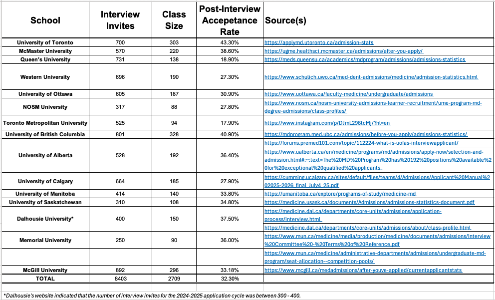Post Interview Acceptance Rate Medical School