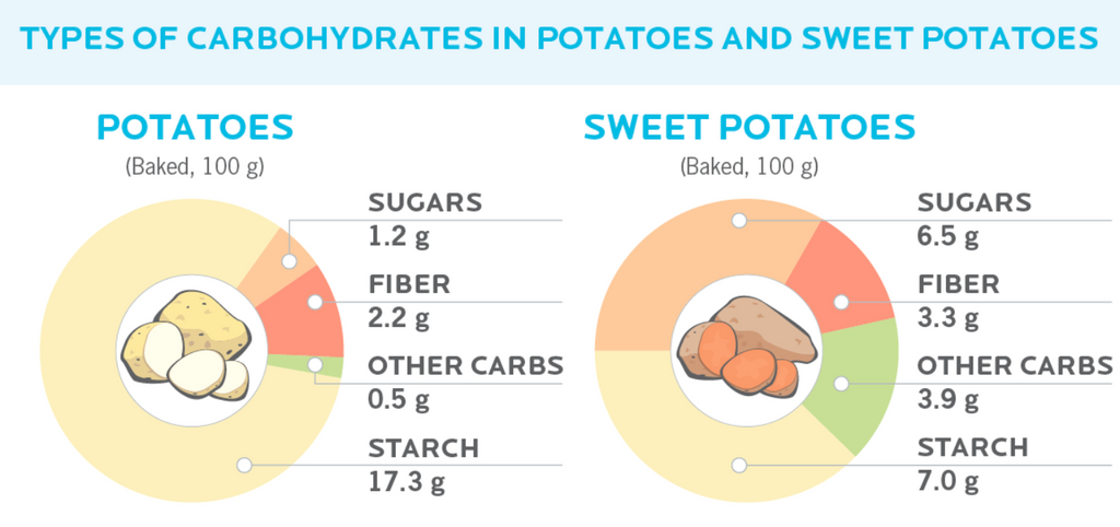 Carbs in a Sweet Potato vs White Potato
