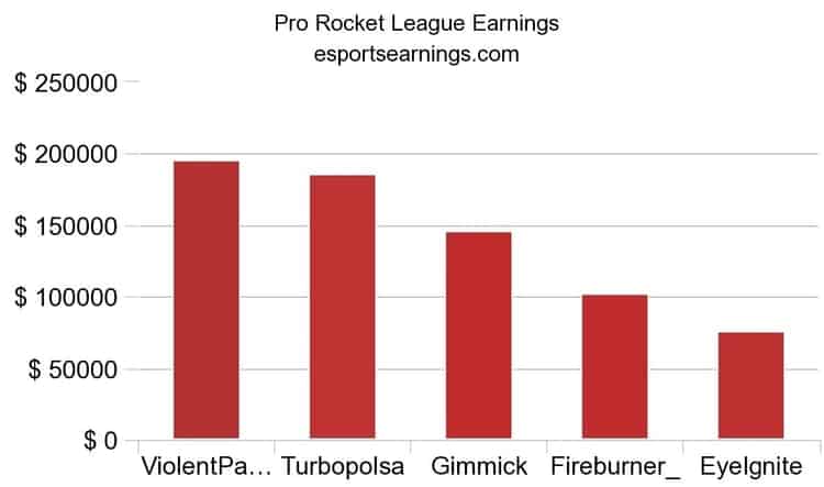 How Much Do Pro Rocket League Players Make