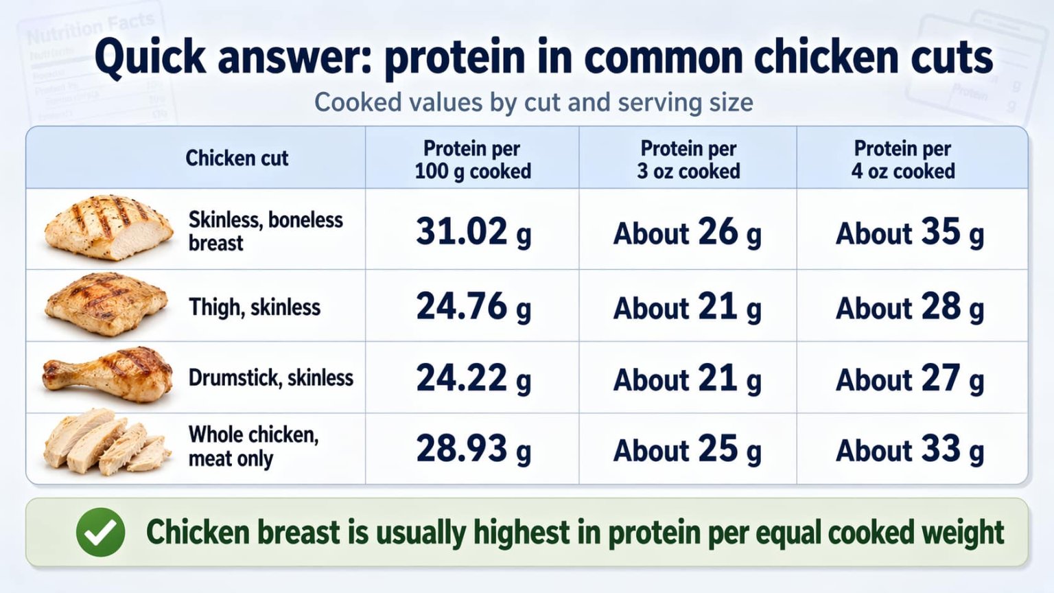How Many Ounces Is 100 Grams of Protein